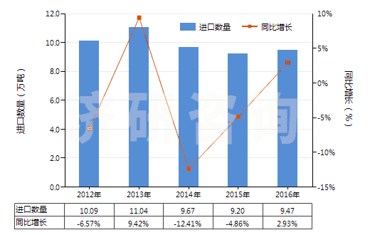 2012-2016年中國(guó)初級(jí)形狀的酚醛樹(shù)脂(HS39094000)進(jìn)口量及增速統(tǒng)計(jì)